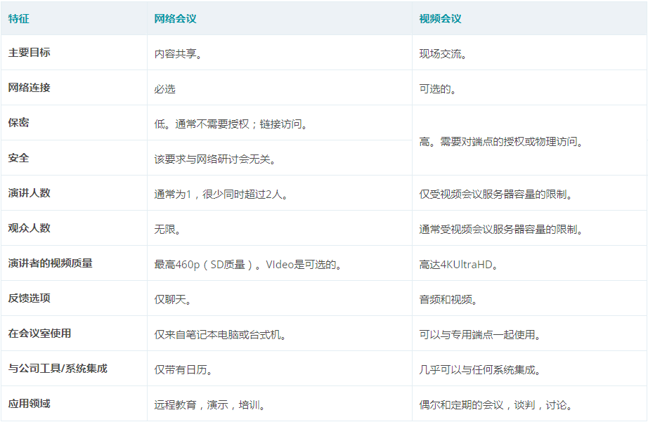 网络会议和视频会议的区别